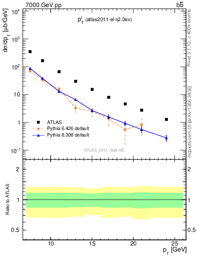 Plot of l.pt in 7000 GeV pp collisions