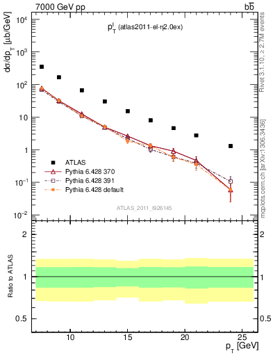 Plot of l.pt in 7000 GeV pp collisions