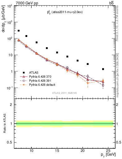 Plot of l.pt in 7000 GeV pp collisions