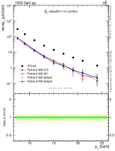 Plot of l.pt in 7000 GeV pp collisions