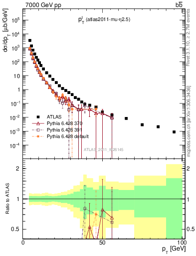 Plot of l.pt in 7000 GeV pp collisions