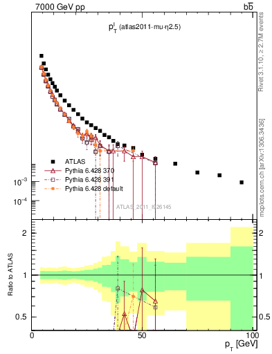 Plot of l.pt in 7000 GeV pp collisions
