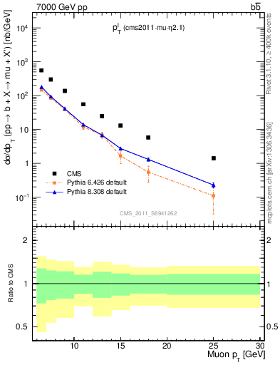 Plot of l.pt in 7000 GeV pp collisions