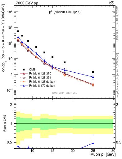 Plot of l.pt in 7000 GeV pp collisions
