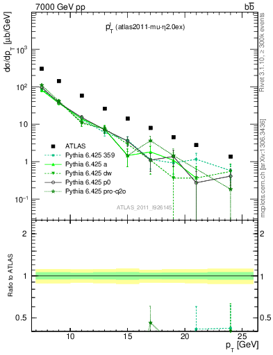 Plot of l.pt in 7000 GeV pp collisions