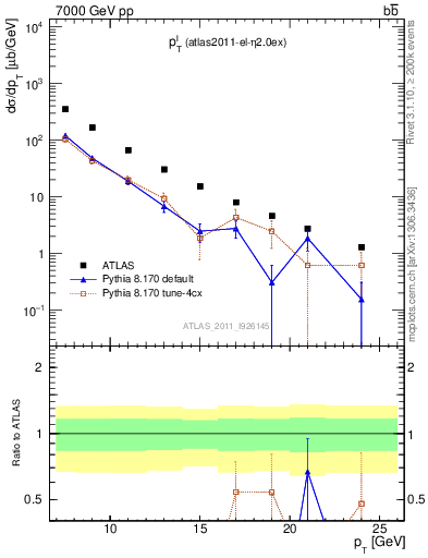 Plot of l.pt in 7000 GeV pp collisions