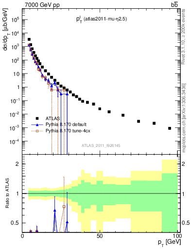 Plot of l.pt in 7000 GeV pp collisions