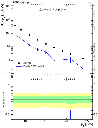Plot of l.pt in 7000 GeV pp collisions