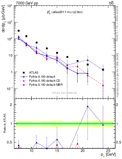 Plot of l.pt in 7000 GeV pp collisions