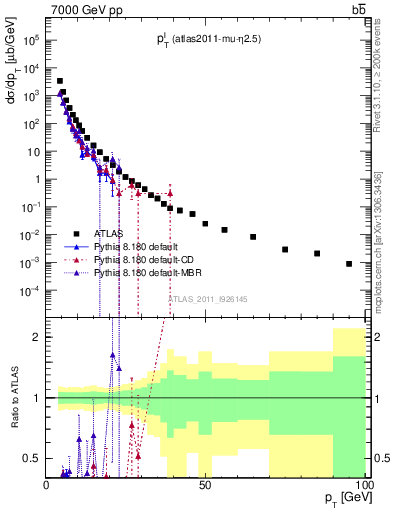 Plot of l.pt in 7000 GeV pp collisions