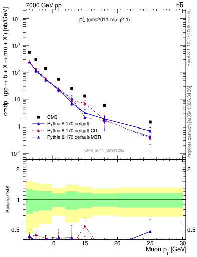 Plot of l.pt in 7000 GeV pp collisions