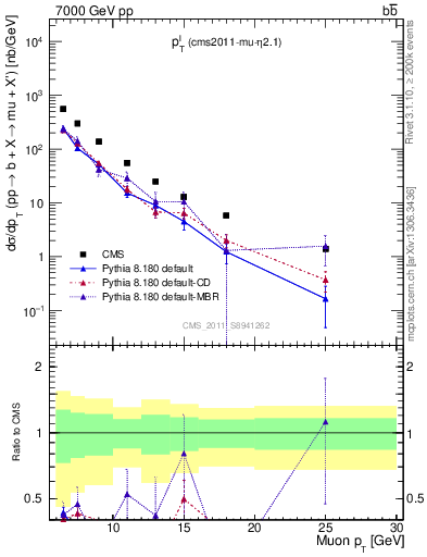Plot of l.pt in 7000 GeV pp collisions