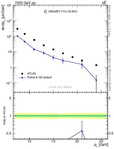 Plot of l.pt in 7000 GeV pp collisions