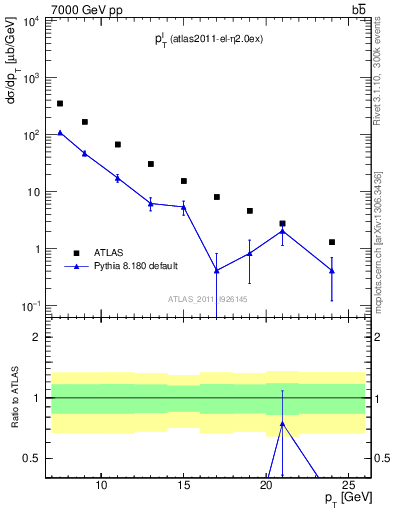 Plot of l.pt in 7000 GeV pp collisions