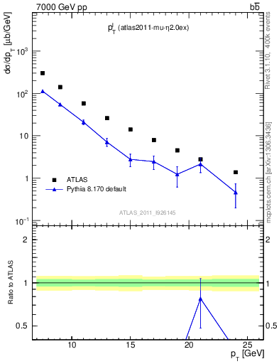Plot of l.pt in 7000 GeV pp collisions