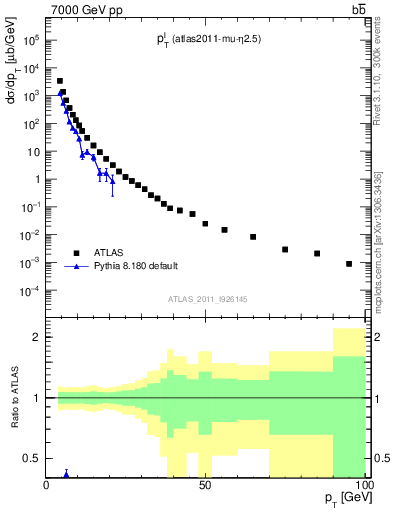 Plot of l.pt in 7000 GeV pp collisions
