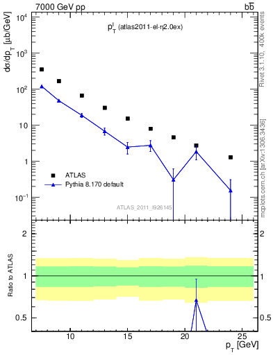 Plot of l.pt in 7000 GeV pp collisions