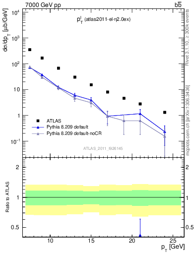 Plot of l.pt in 7000 GeV pp collisions
