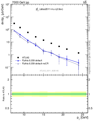 Plot of l.pt in 7000 GeV pp collisions