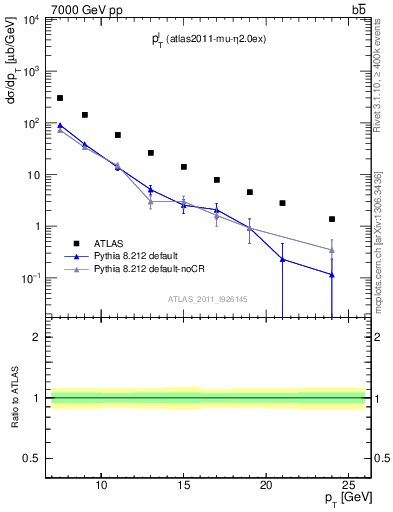 Plot of l.pt in 7000 GeV pp collisions