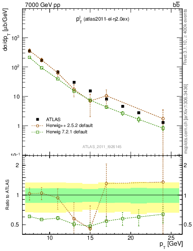 Plot of l.pt in 7000 GeV pp collisions