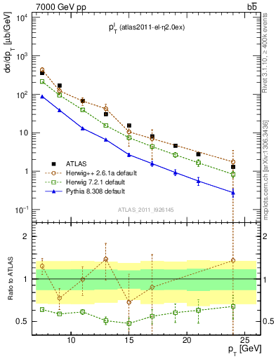 Plot of l.pt in 7000 GeV pp collisions