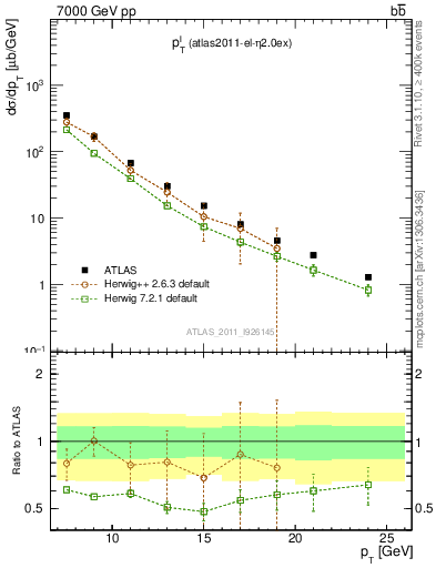 Plot of l.pt in 7000 GeV pp collisions