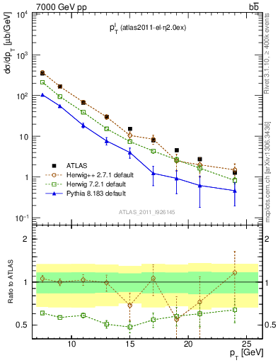 Plot of l.pt in 7000 GeV pp collisions
