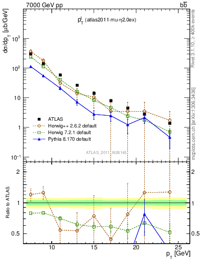 Plot of l.pt in 7000 GeV pp collisions