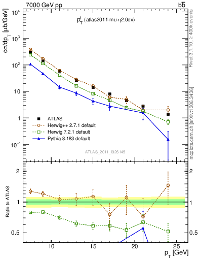 Plot of l.pt in 7000 GeV pp collisions