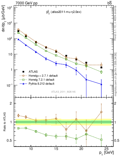 Plot of l.pt in 7000 GeV pp collisions