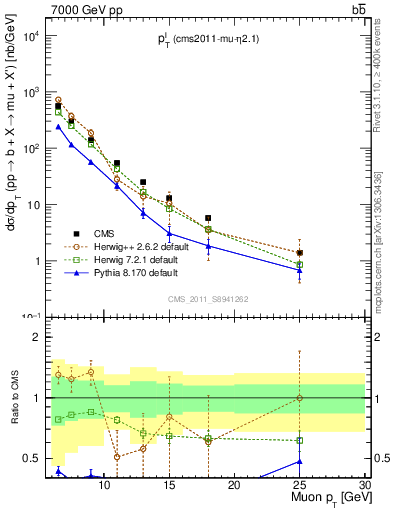 Plot of l.pt in 7000 GeV pp collisions