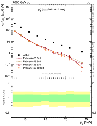 Plot of l.pt in 7000 GeV pp collisions