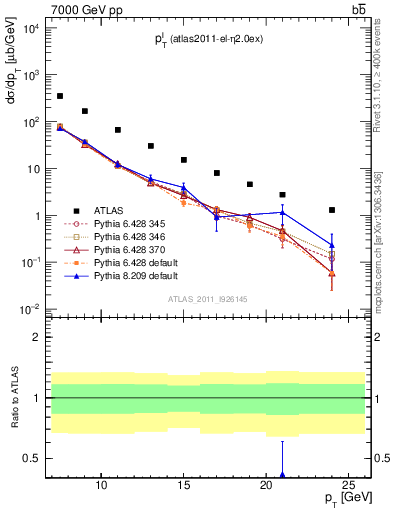 Plot of l.pt in 7000 GeV pp collisions