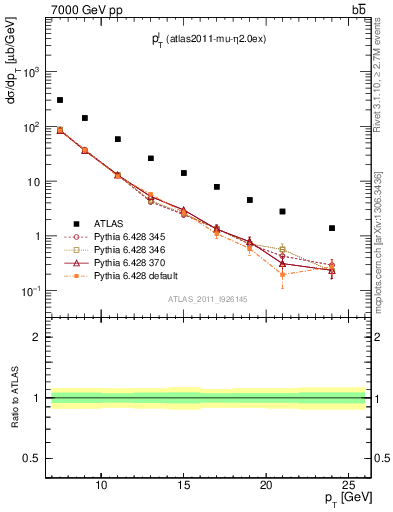 Plot of l.pt in 7000 GeV pp collisions