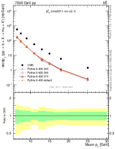 Plot of l.pt in 7000 GeV pp collisions