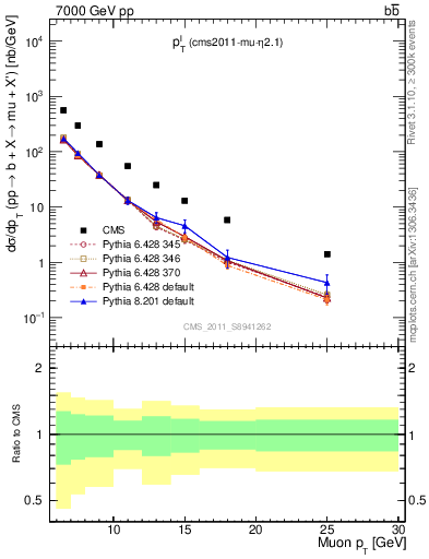 Plot of l.pt in 7000 GeV pp collisions