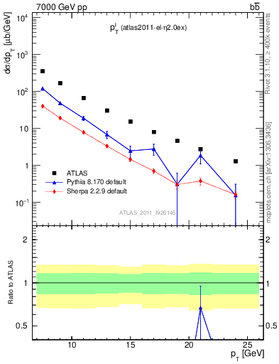 Plot of l.pt in 7000 GeV pp collisions
