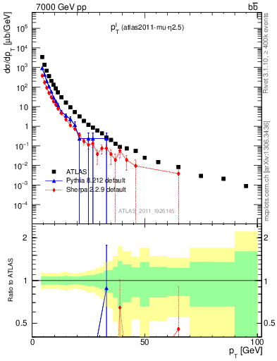 Plot of l.pt in 7000 GeV pp collisions