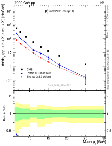 Plot of l.pt in 7000 GeV pp collisions
