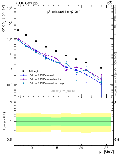 Plot of l.pt in 7000 GeV pp collisions