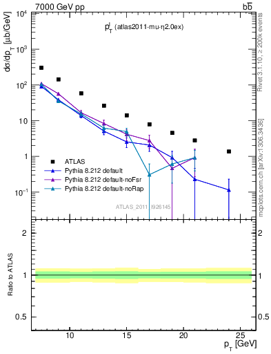 Plot of l.pt in 7000 GeV pp collisions