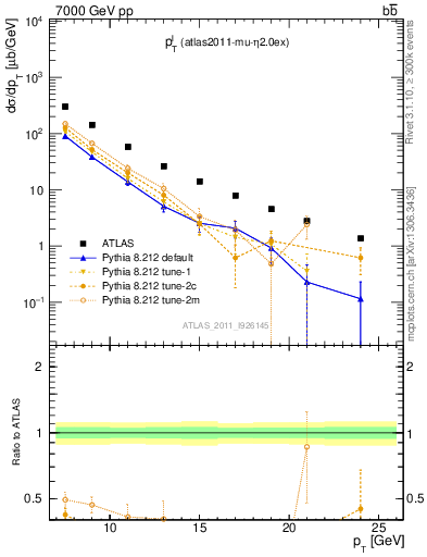 Plot of l.pt in 7000 GeV pp collisions