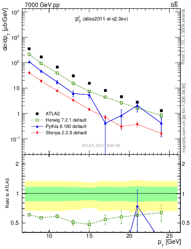 Plot of l.pt in 7000 GeV pp collisions