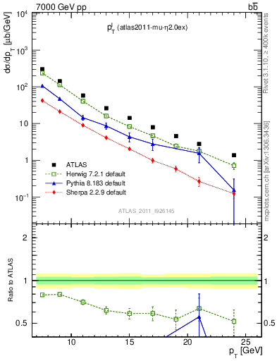 Plot of l.pt in 7000 GeV pp collisions