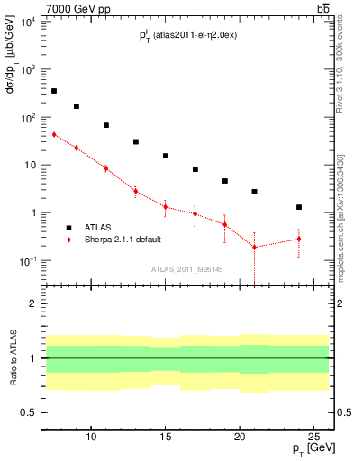 Plot of l.pt in 7000 GeV pp collisions