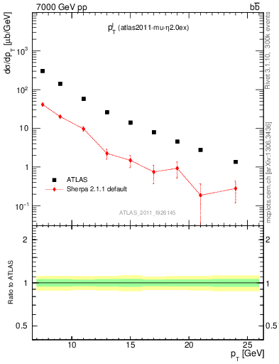 Plot of l.pt in 7000 GeV pp collisions
