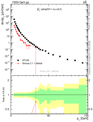Plot of l.pt in 7000 GeV pp collisions