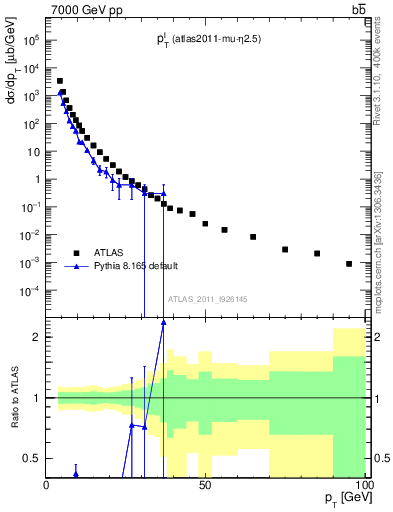 Plot of l.pt in 7000 GeV pp collisions