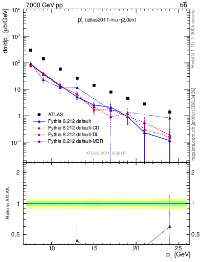 Plot of l.pt in 7000 GeV pp collisions